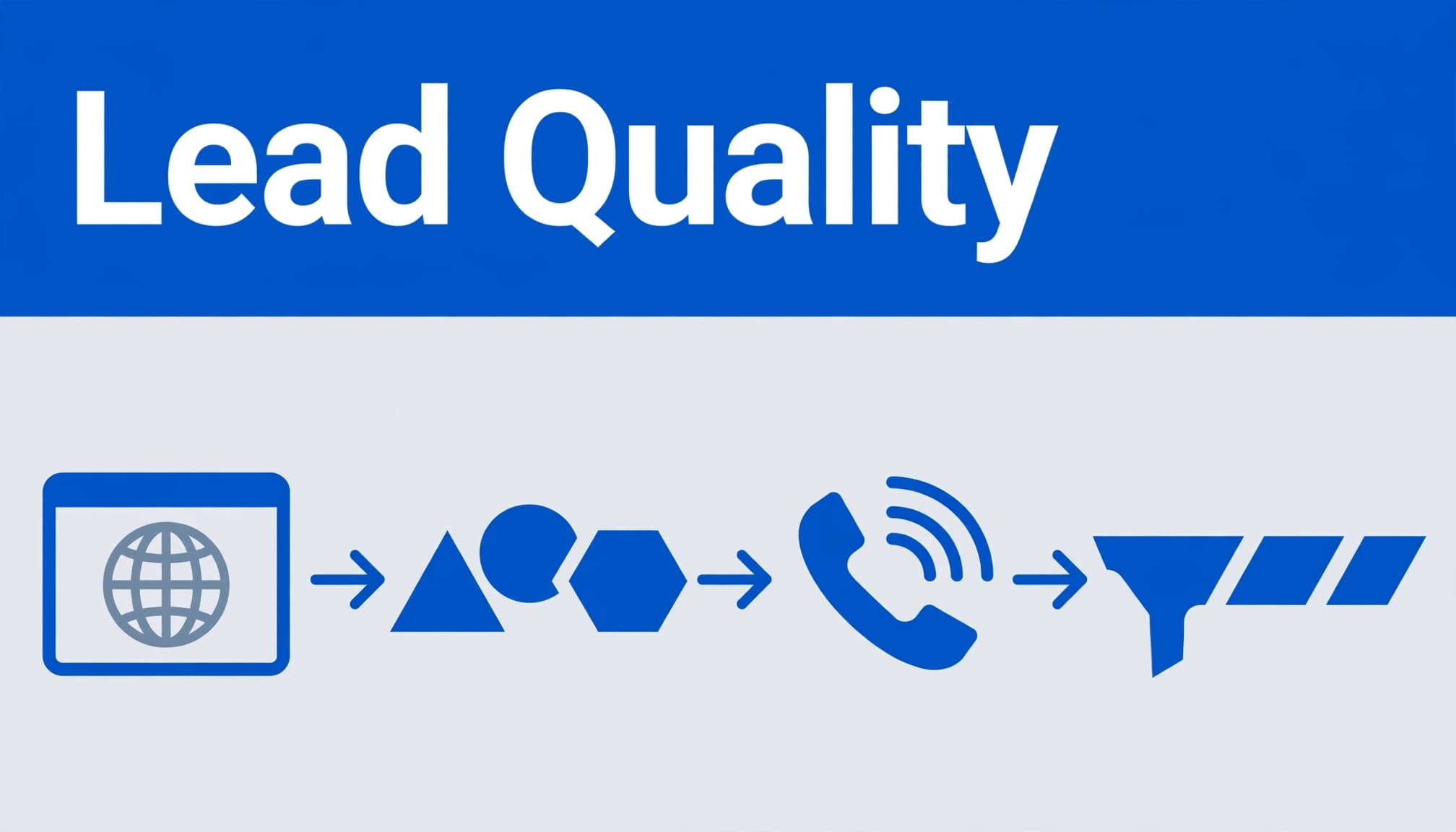 GA4 phone call conversions illustrated from campaign sources through a phone interaction to a qualified CRM lead.