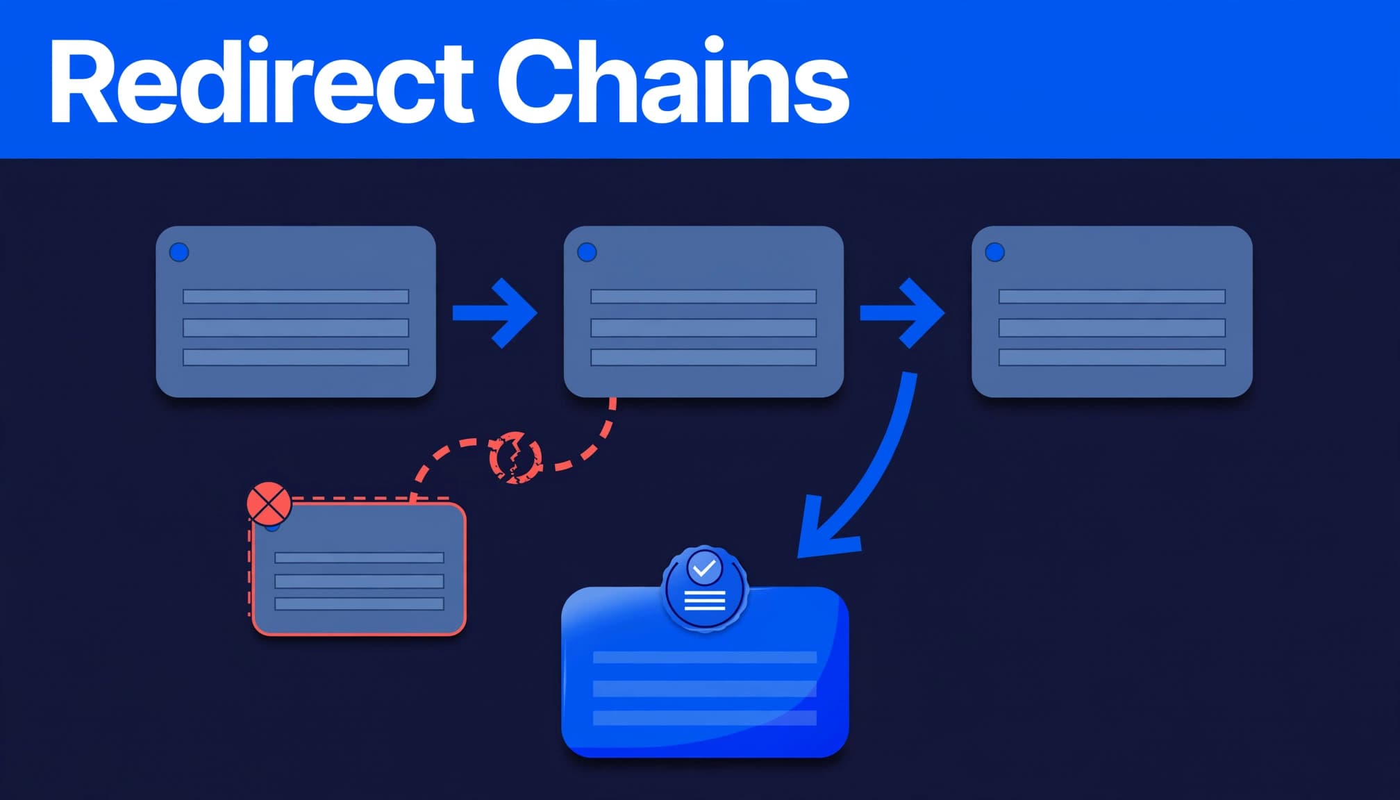 Diagram of redirect chains WordPress with three webpage panels leading toward one destination.